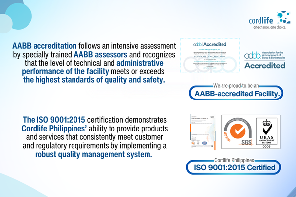 Cordlife Philippines remains to be ISO 9001:2015 certification and AABB-accreditation